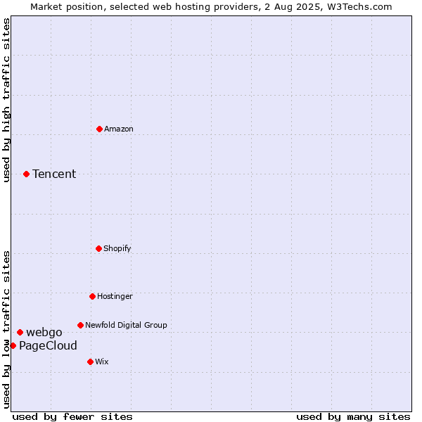 Market position of Tencent vs. webgo vs. PageCloud
