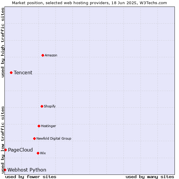 Market position of Tencent vs. PageCloud vs. Webhost Python