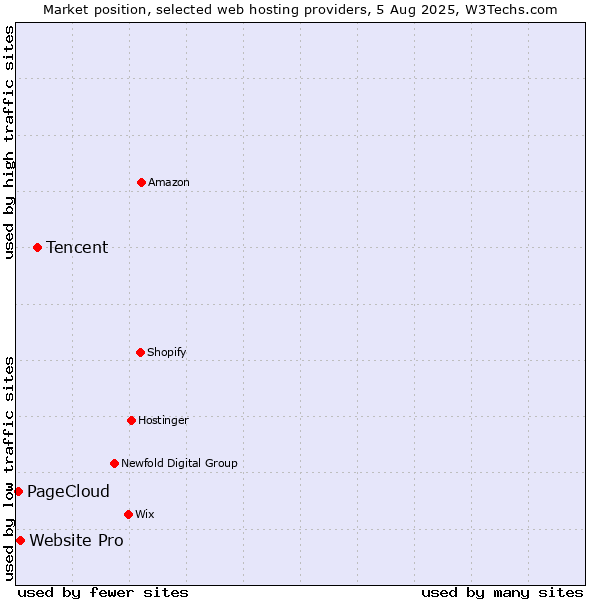 Market position of Tencent vs. Website Pro vs. PageCloud