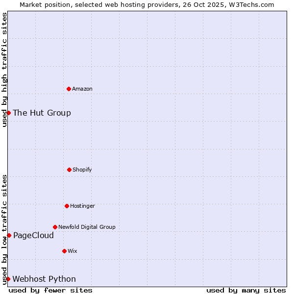 Market position of PageCloud vs. The Hut Group vs. Webhost Python