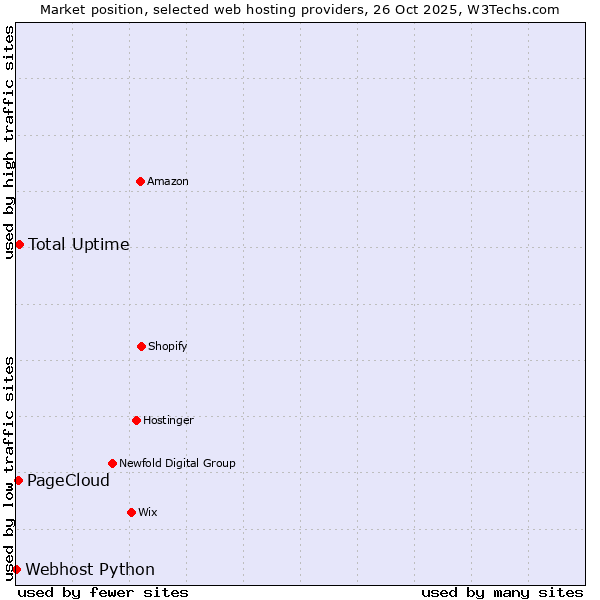 Market position of Total Uptime vs. PageCloud vs. Webhost Python