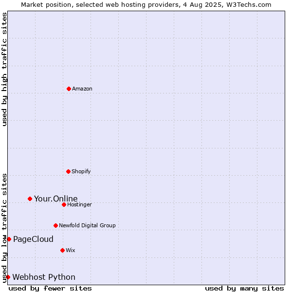 Market position of Your.Online vs. PageCloud vs. Webhost Python