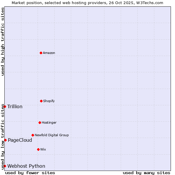 Market position of PageCloud vs. Webhost Python vs. Trillion