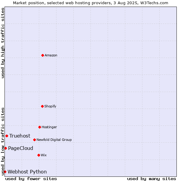 Market position of Truehost vs. PageCloud vs. Webhost Python