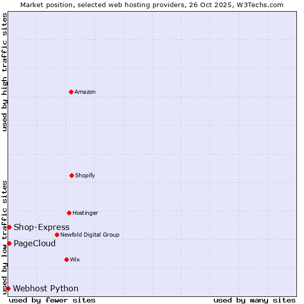 Market position of Shop-Express vs. PageCloud vs. Webhost Python