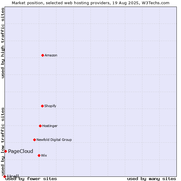 Market position of PageCloud vs. Ucell
