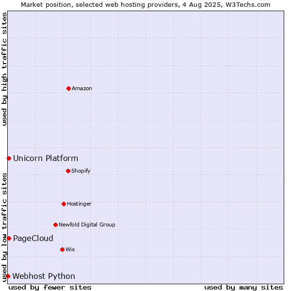 Market position of Unicorn Platform vs. PageCloud vs. Webhost Python