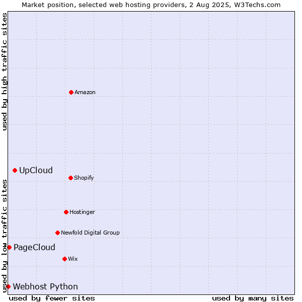 Market position of UpCloud vs. PageCloud vs. Webhost Python