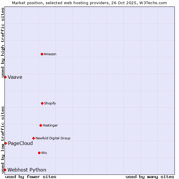 Market position of PageCloud vs. Vaave vs. Webhost Python