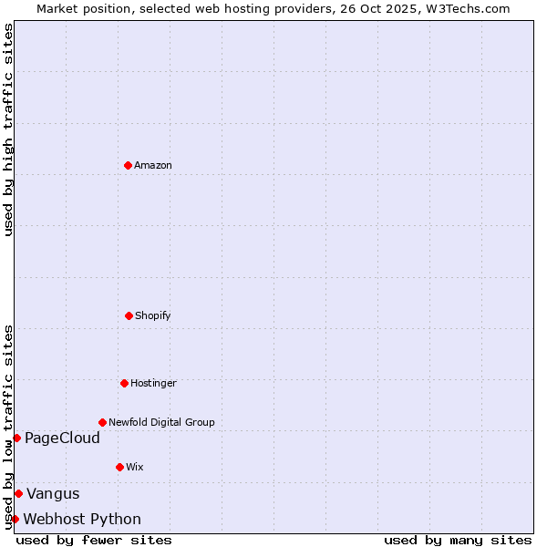 Market position of Vangus vs. PageCloud vs. Webhost Python