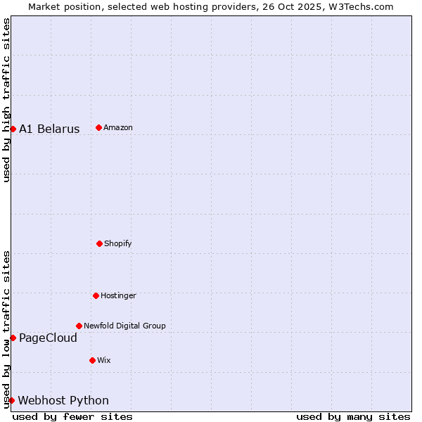 Market position of A1 Belarus vs. PageCloud vs. Webhost Python