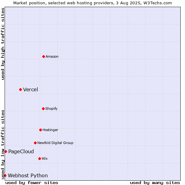 Market position of Vercel vs. PageCloud vs. Webhost Python