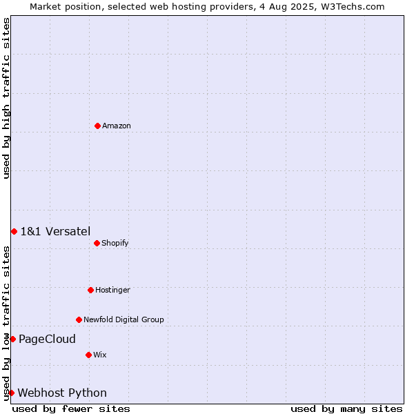 Market position of 1&1 Versatel vs. PageCloud vs. Webhost Python