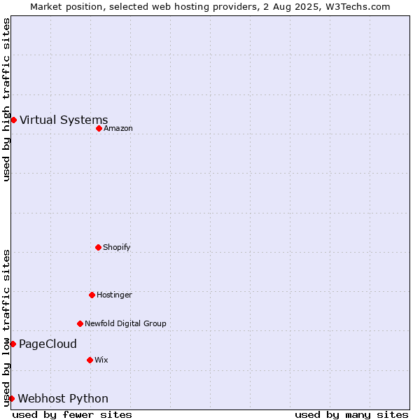 Market position of Virtual Systems vs. PageCloud vs. Webhost Python