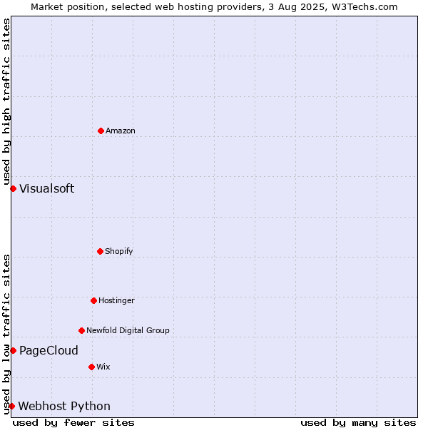 Market position of Visualsoft vs. PageCloud vs. Webhost Python