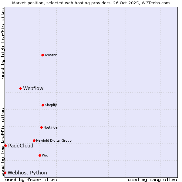 Market position of Webflow vs. PageCloud vs. Webhost Python