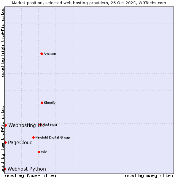 Market position of Webhosting UK vs. PageCloud vs. Webhost Python