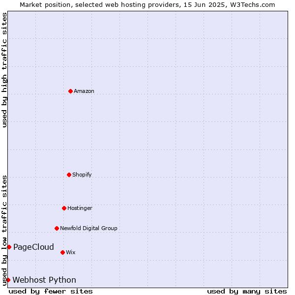 Market position of PageCloud vs. Webhost Python