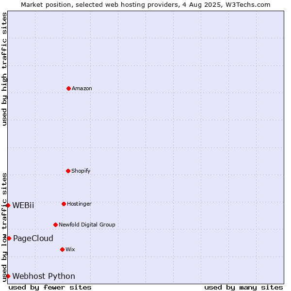 Market position of PageCloud vs. Webhost Python vs. WEBii