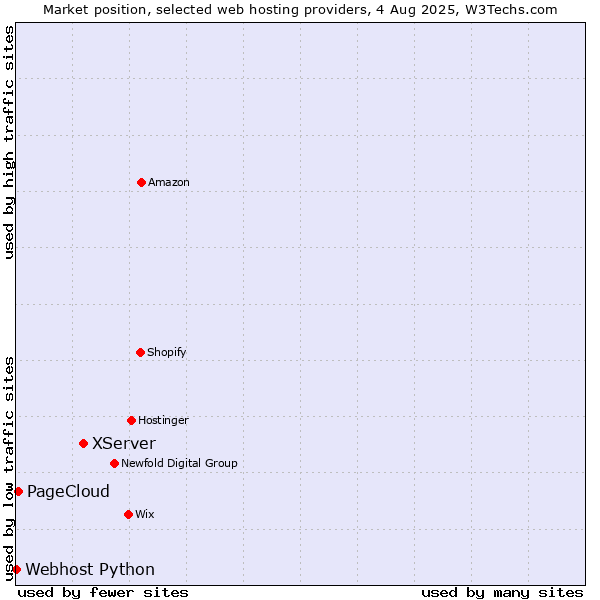 Market position of XServer vs. PageCloud vs. Webhost Python