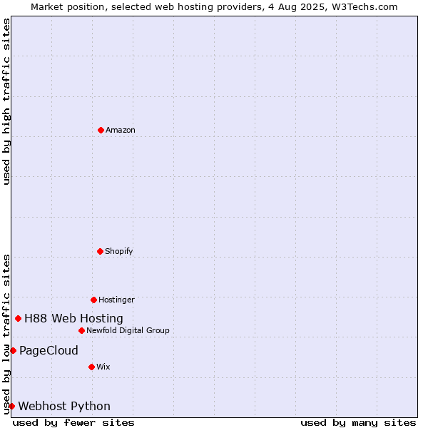 Market position of H88 Web Hosting vs. PageCloud vs. Webhost Python