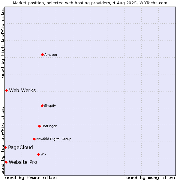 Market position of Web Werks vs. Website Pro vs. PageCloud