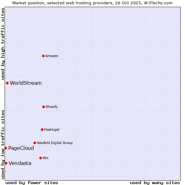 Market position of WorldStream vs. Vendasta vs. PageCloud