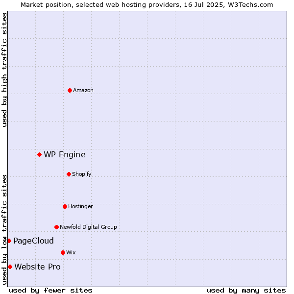 Market position of WP Engine vs. Website Pro vs. PageCloud