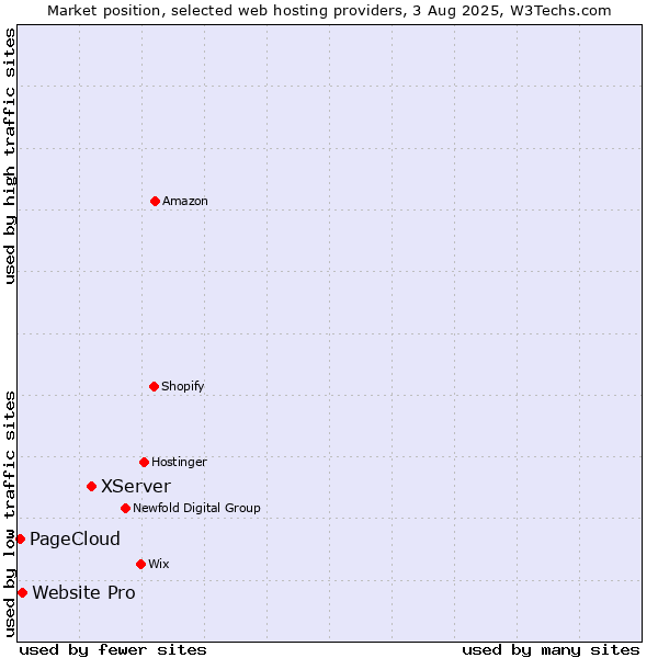 Market position of XServer vs. Website Pro vs. PageCloud