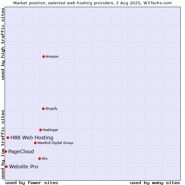 Market position of H88 Web Hosting vs. Website Pro vs. PageCloud