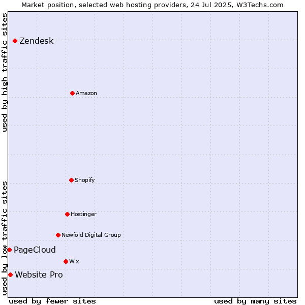 Market position of Zendesk vs. Website Pro vs. PageCloud