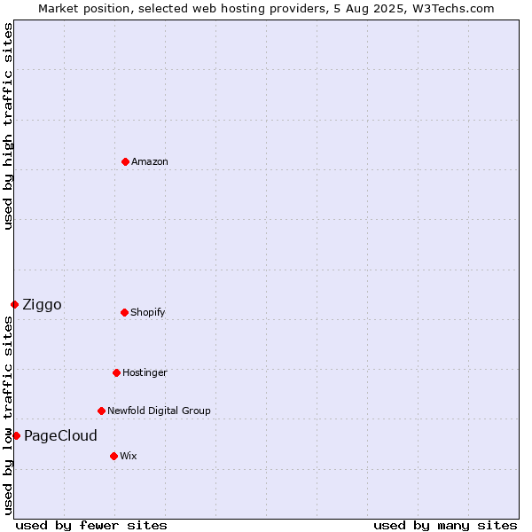 Market position of PageCloud vs. Ziggo