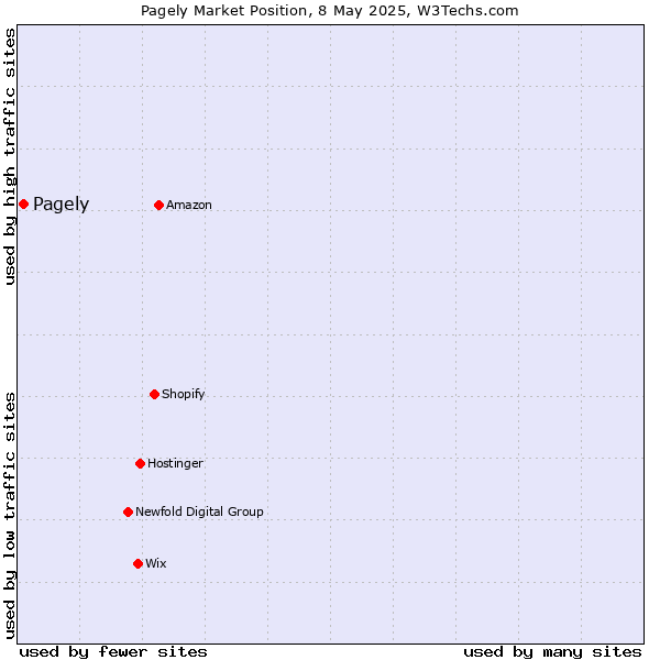 Market position of Pagely