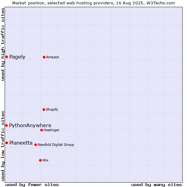 Market position of Pagely vs. Planeetta vs. PythonAnywhere
