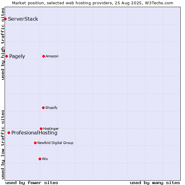 Market position of ProfesionalHosting vs. Pagely vs. ServerStack
