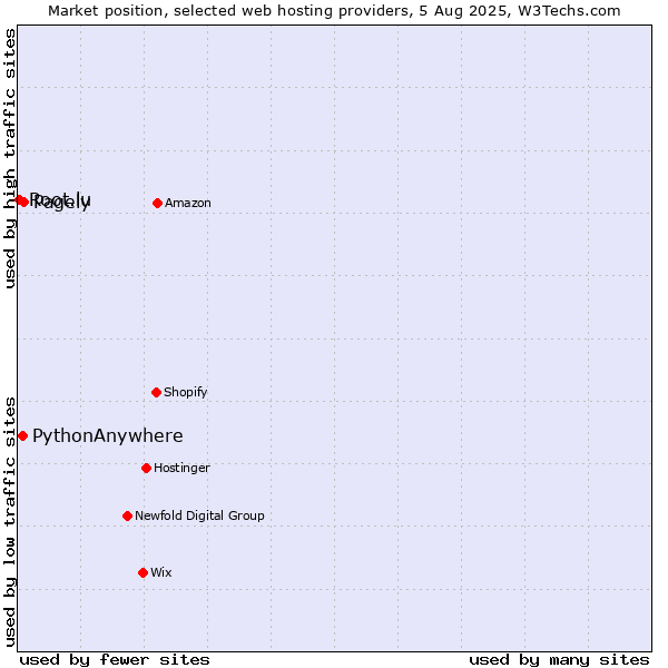 Market position of Pagely vs. PythonAnywhere vs. Root.lu