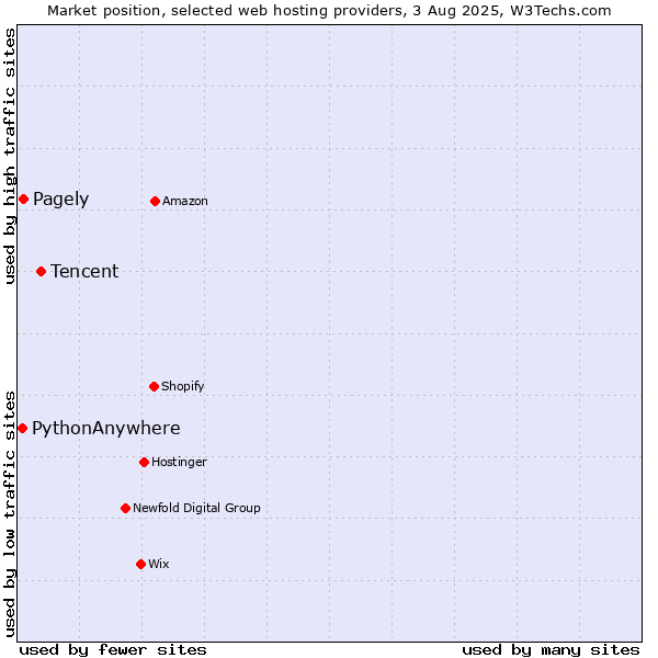 Market position of Tencent vs. Pagely vs. PythonAnywhere