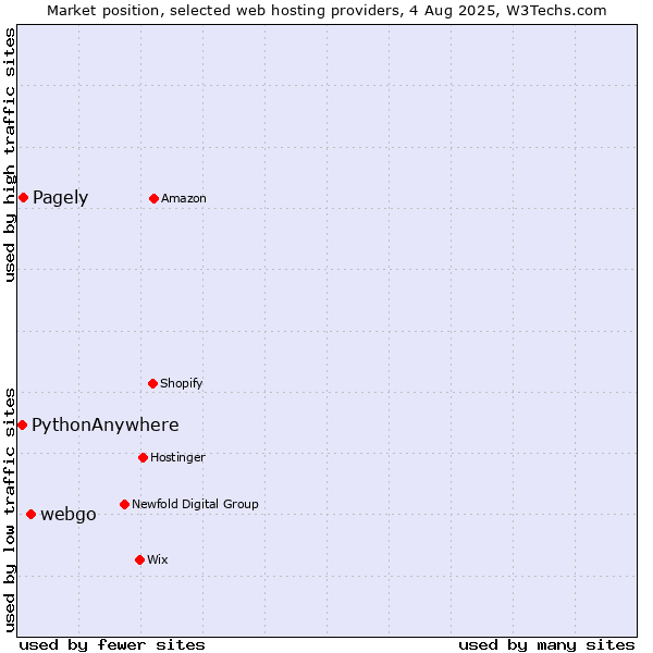 Market position of webgo vs. Pagely vs. PythonAnywhere