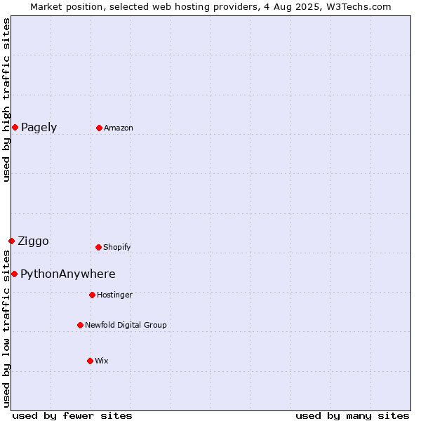 Market position of Pagely vs. PythonAnywhere vs. Ziggo