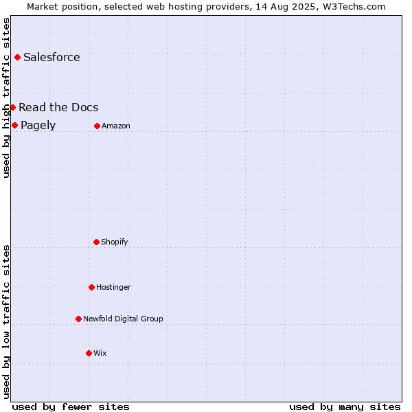 Market position of Salesforce vs. Pagely vs. Read the Docs
