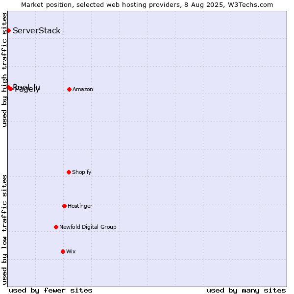 Market position of Pagely vs. Root.lu vs. ServerStack