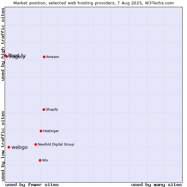 Market position of webgo vs. Pagely vs. Root.lu