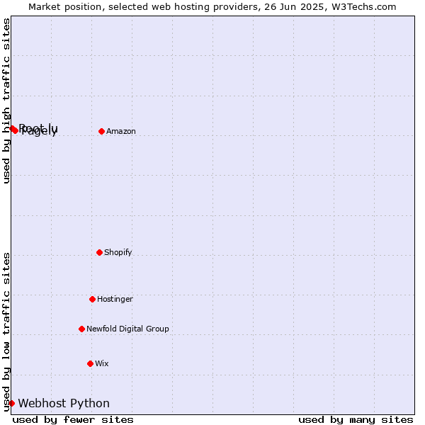 Market position of Pagely vs. Root.lu vs. Webhost Python