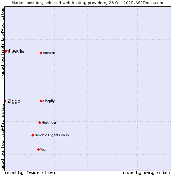 Market position of Pagely vs. Root.lu vs. Ziggo