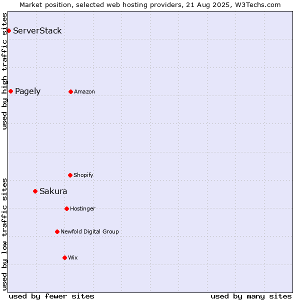 Market position of Sakura vs. Pagely vs. ServerStack