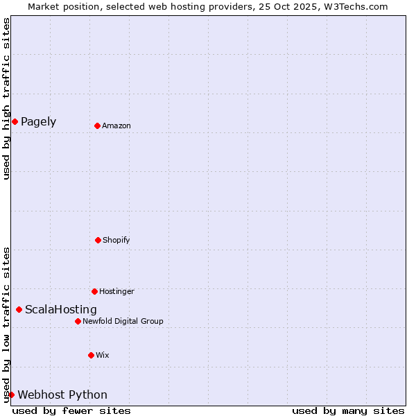 Market position of ScalaHosting vs. Pagely vs. Webhost Python