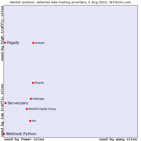 Market position of Serverpars vs. Pagely vs. Webhost Python