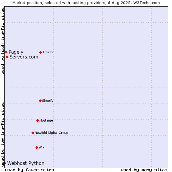 Market position of Servers.com vs. Pagely vs. Webhost Python