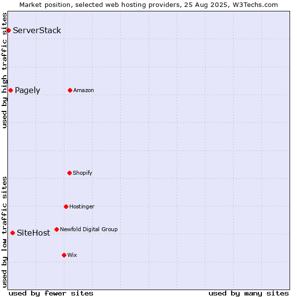 Market position of SiteHost vs. Pagely vs. ServerStack