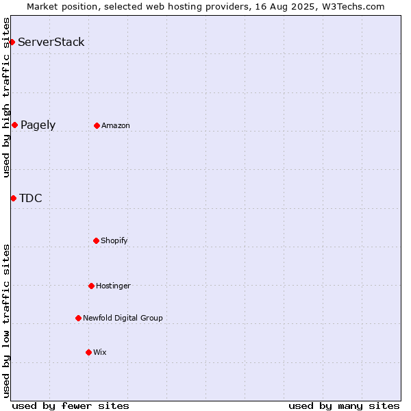 Market position of Pagely vs. TDC vs. ServerStack